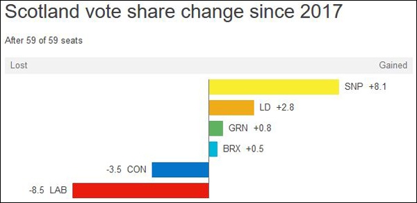  苏格兰选区各党选票占比与2017年英国大选相比时变化 图自 BBC网站截图