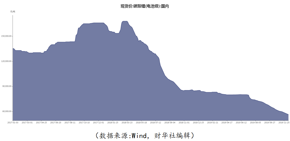 宝马5.4亿欧元大单 难撬赣锋锂业200亿市值