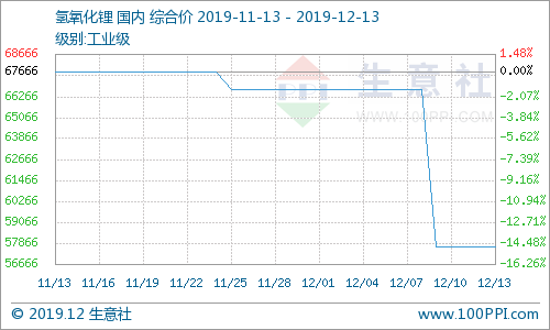 生意社:本周氢氧化锂市场行情暂稳(12.9-12.13)