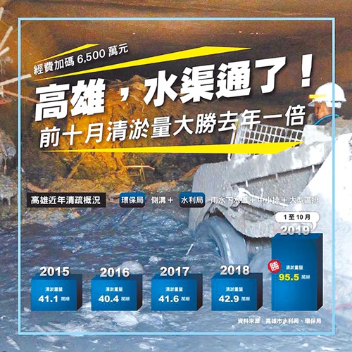 韩国瑜13日在脸谱网贴出“高雄,水渠通了”,表示今年前10月下水道清淤量达95.5万吨,是去年民进党执政时的1倍。(图片取自台媒)