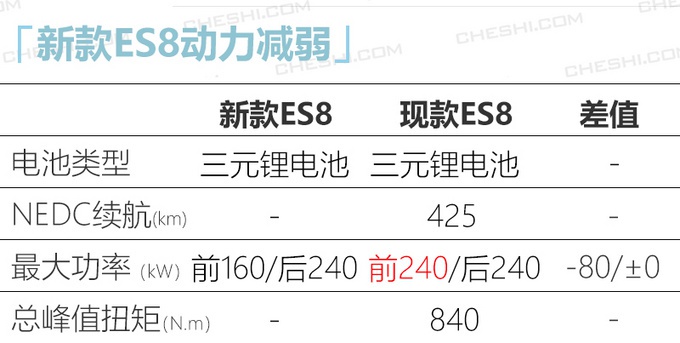 蔚来入门版ES8实车曝光！起售价有望40万元