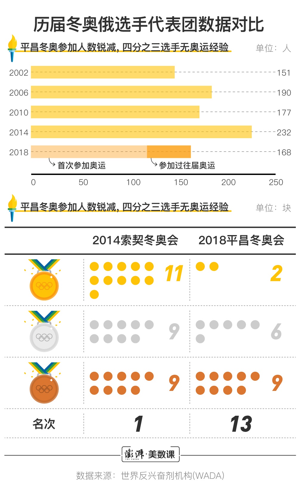 面临四年禁赛 俄罗斯和反兴奋剂机构纠葛几许？