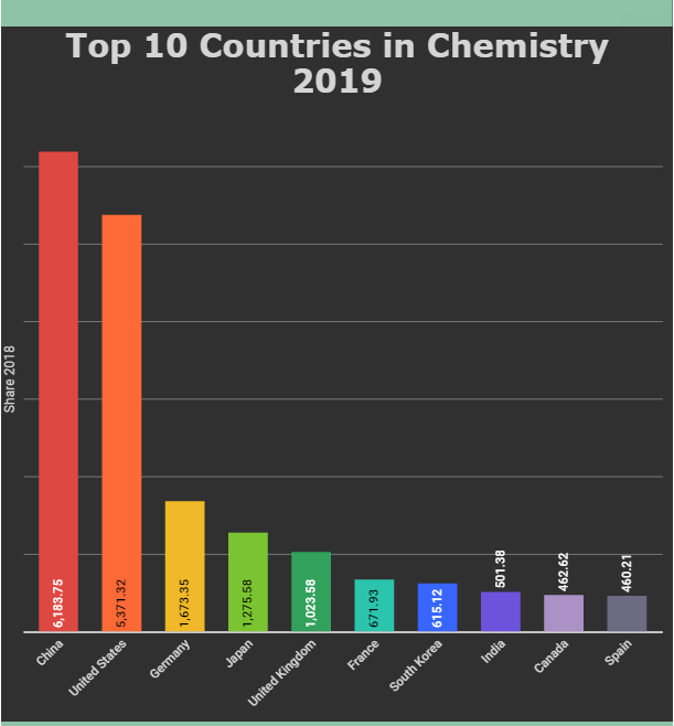 《自然》:中国在2019年首次成为“化学第一大国”