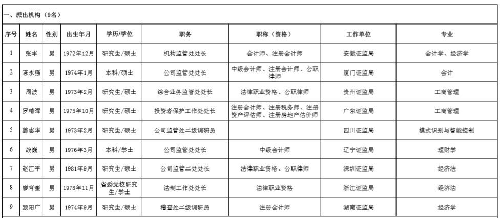 证监会公示发审委增补委员候选人：23人上榜