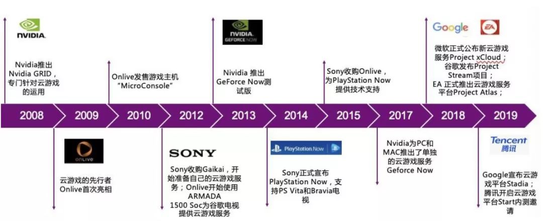 云游戏发展历程 来源:光大证券研报