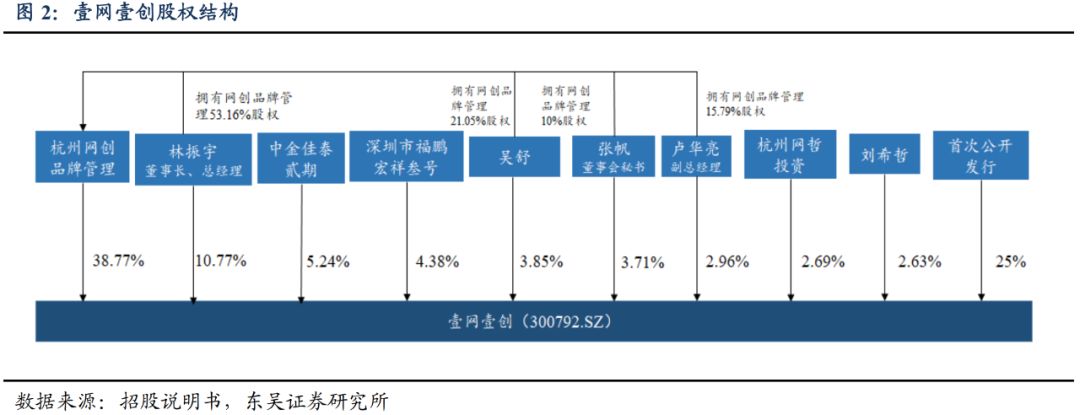 东吴零售壹网壹创全方位电商服务龙头迎接品效合一新时代