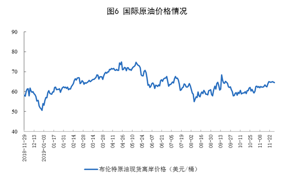 11月份原油进口同比增长6.7% 煤炭价格小幅下跌