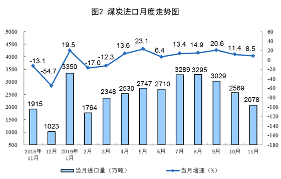 11月份原油进口同比增长6.7% 煤炭价格小幅下跌