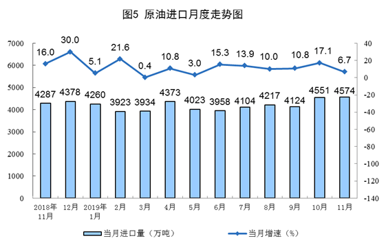 11月份原油进口同比增长6.7% 煤炭价格小幅下跌