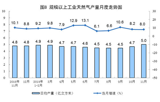 11月份原油进口同比增长6.7% 煤炭价格小幅下跌