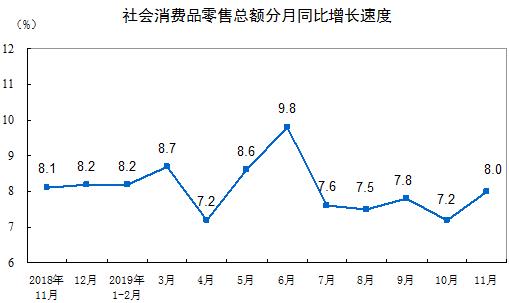 11月工业消费指标加快 内需对经济增长拉动继续