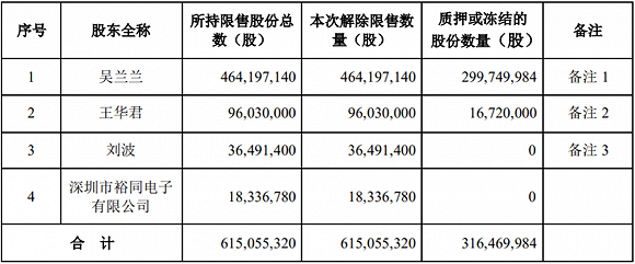 裕同科技146亿限售股解禁上市 实控人夫妇占比超