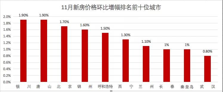 创年内纪录:新房价格下跌的大中城市增至21个(表