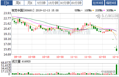 数据来源:东方财富网,截至2019.12.13