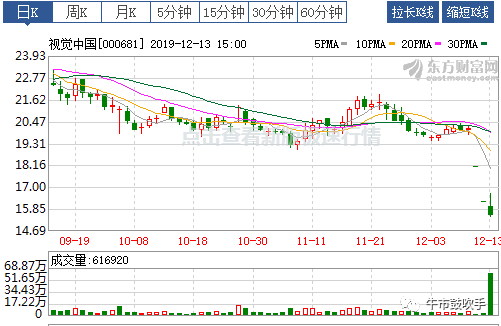 数据来源：东方财富网，截至2019.12.13