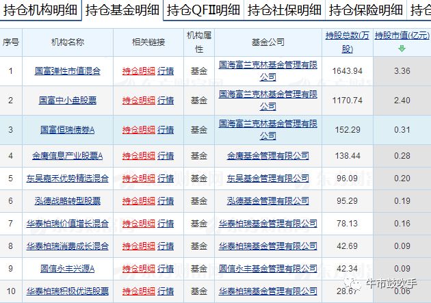 数据来源:东方财富网,截至2019.09.30