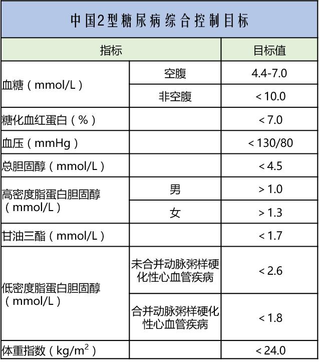 所以,专家们制订了《2型糖尿病综合控制目标》按照以上的措施,糖尿病