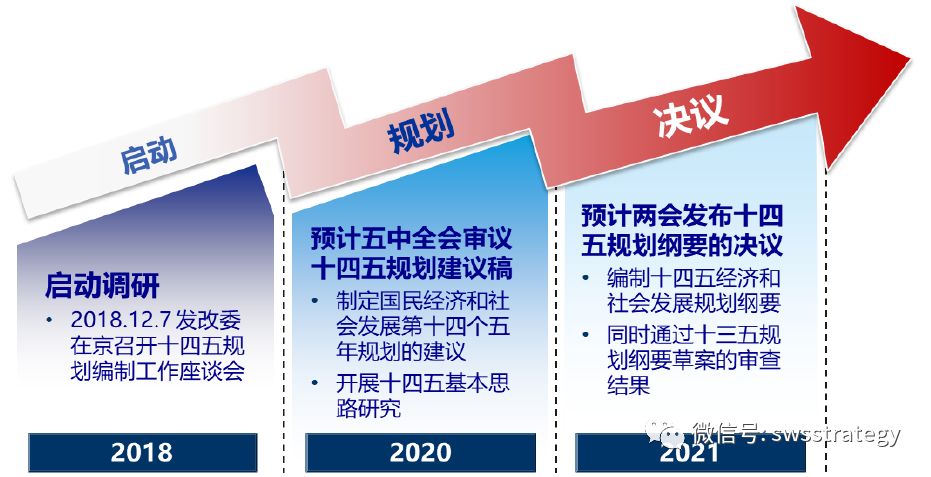 图16:2020年是"十四五"规划制定的关键年