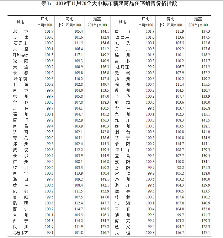统计局:11月北京新建商品住宅价格环比领涨北上
