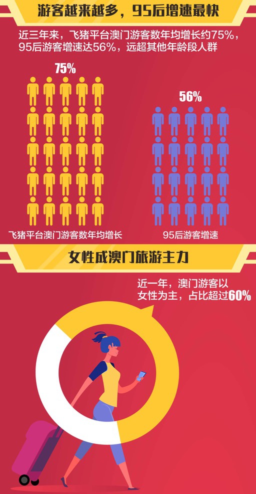 近三年95后赴澳门游客人数增速达56% 女性占比超