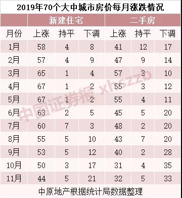 创年内纪录:新房价格下跌的大中城市增至21个(表
