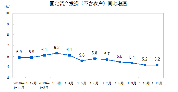 前11月全国固投同比增长5.2% 与1-10月持平