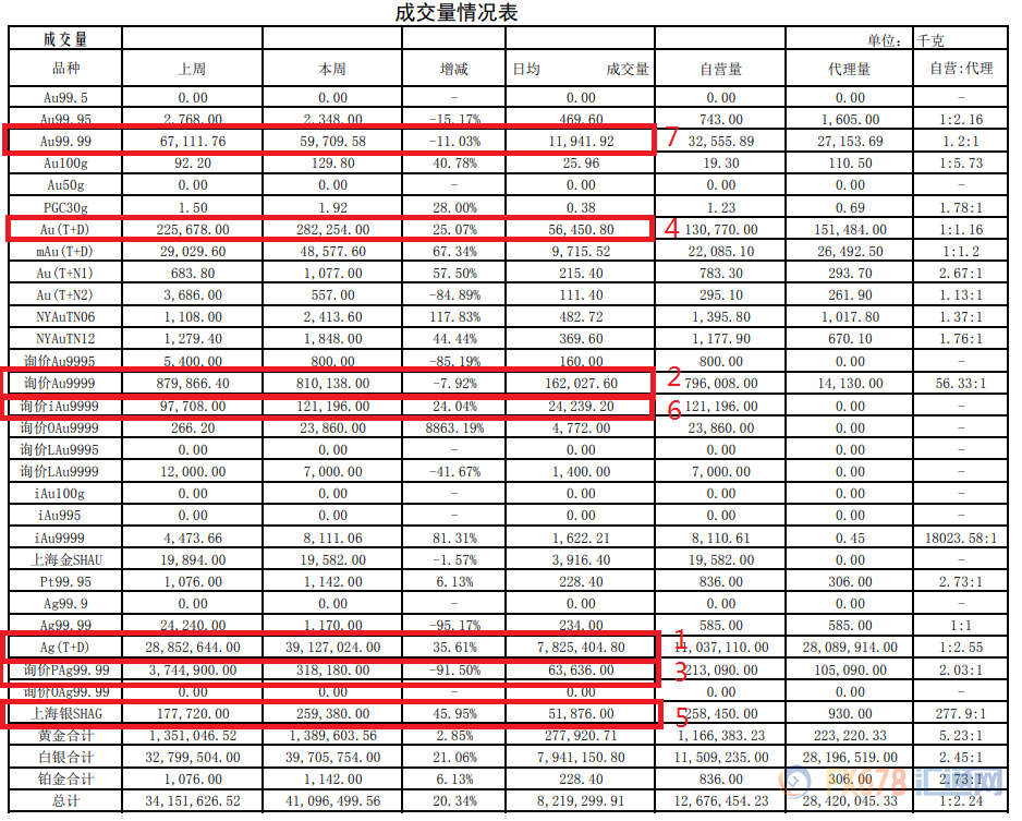 交通银行连续三周黄金买卖量霸榜！上海黄金交易所2019年第47期行情周报（12月2日-12月6日）