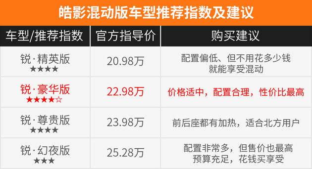 购车不纠结 广本皓影11个配置该买哪款?
