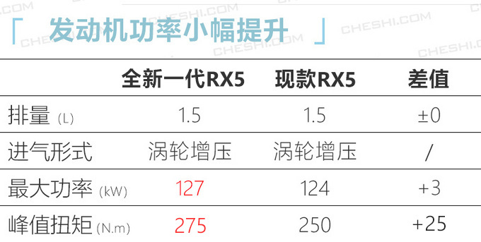 荣威明年最少推4款新车 SUV/轿车/MPV聚齐了