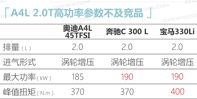 奥迪新款A4L曝光 配运动套件/2.0T低功增四驱