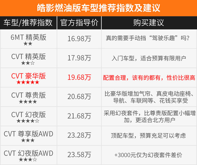 购车不纠结 广本皓影11个配置该买哪款?