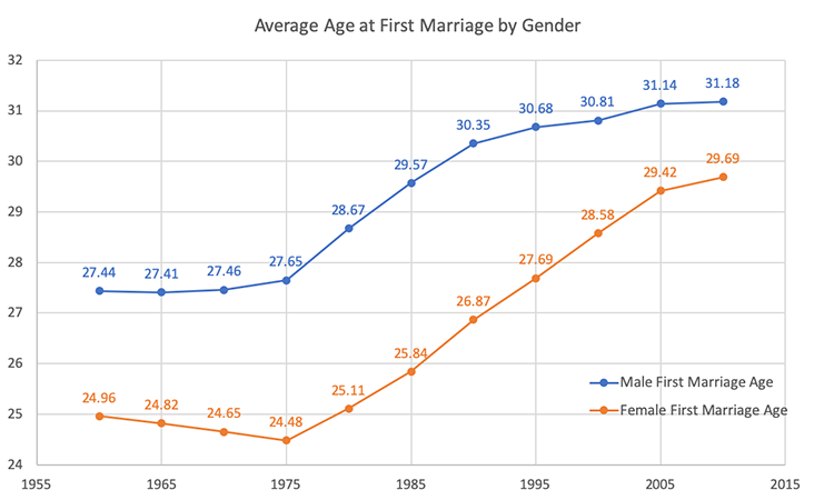 中国人口终身未婚_终身未婚的伟人图片