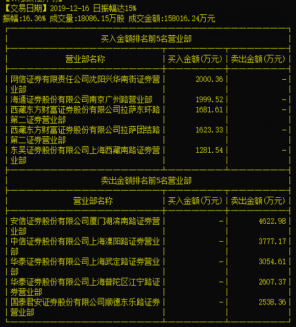 8个涨停后南宁百货股价已翻倍 游资开启击鼓传花