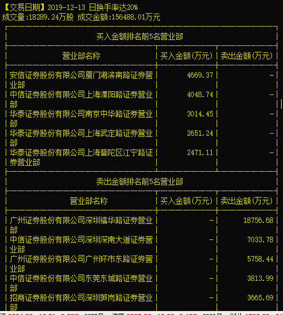 8个涨停后南宁百货股价已翻倍 游资开启击鼓传花