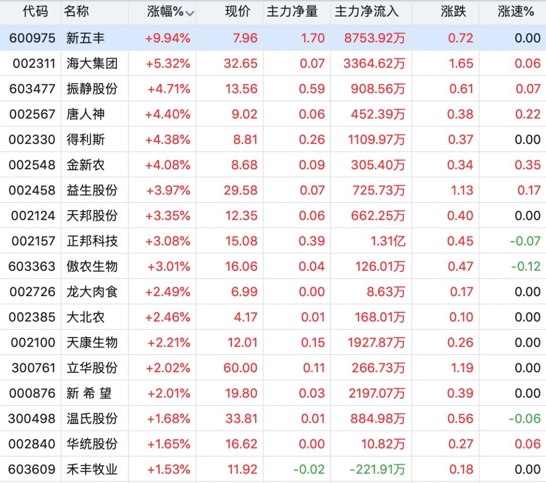 农村农业部:严打“炒猪团”生猪存栏首次探底