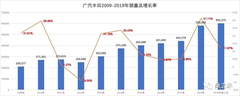 桑之未:丰田在华三大车企高管人事调整 李晖、大竹仁、文大力即将履新