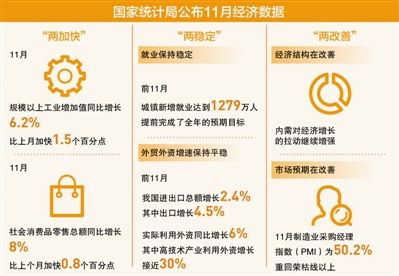 11月工业增加值和市场销售增速加快 经济现积极