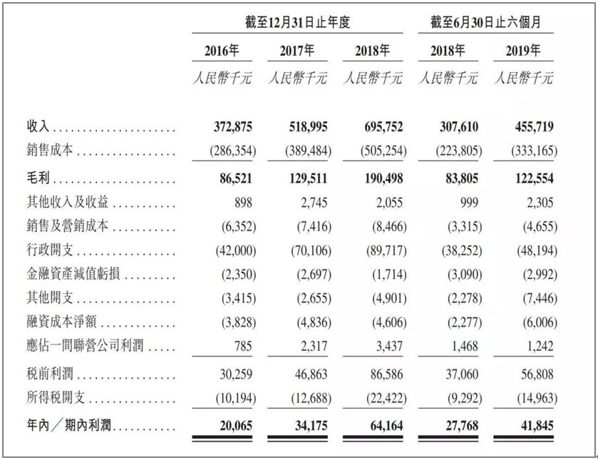 时代邻里明日于港交所上市:市值约为46.8亿港元