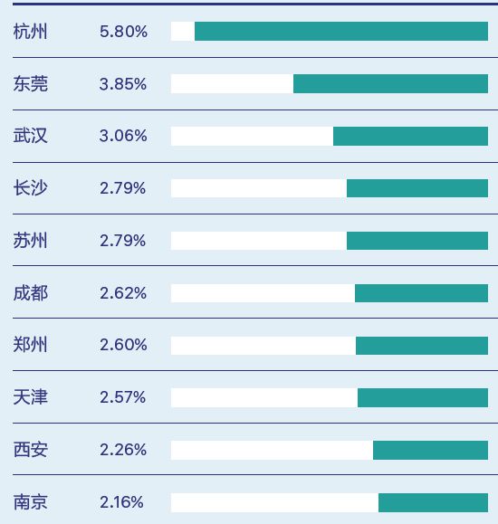 图:一线城市流出人才目标城市前10名(来源:《2020人力资本趋势报告》)