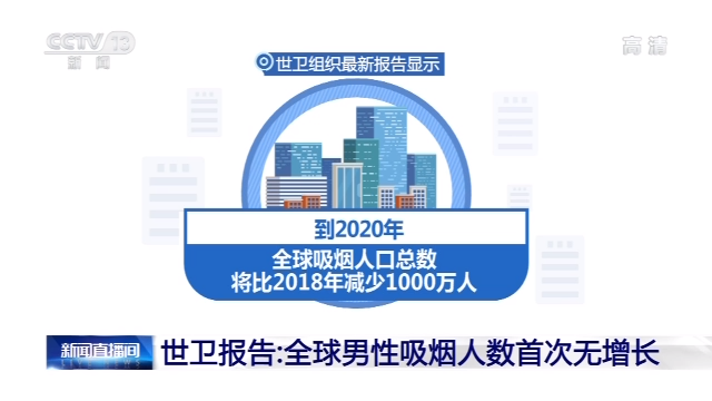 世界卫生组织报告:全球男性吸烟人数首次无增