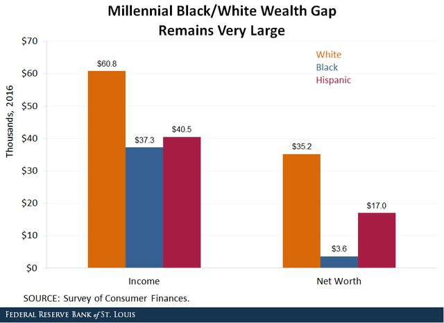 研究：千禧一代的财富积累很难赶上前几代人