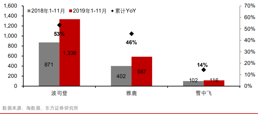 羽绒服品牌天猫旗舰店1-11月 累计销售额及累计同比增速（单位：百万元）