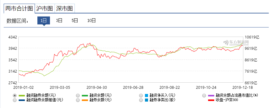 破万亿!两市融资融券余额创一年半以来新高