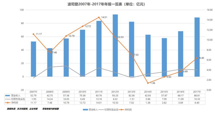 波司登2007年-2017年年报