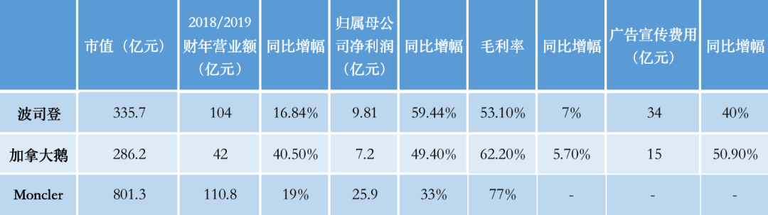 三家羽绒服公司财报对比 制图 / 燃财经