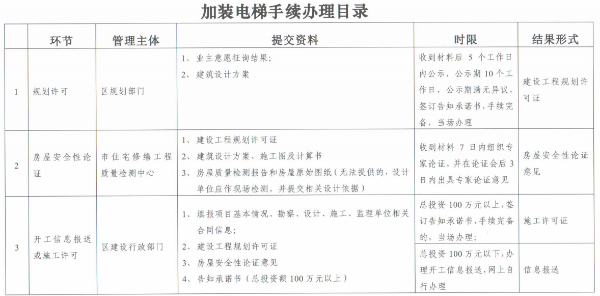 上海发布加装电梯新政：“一票否决”取消