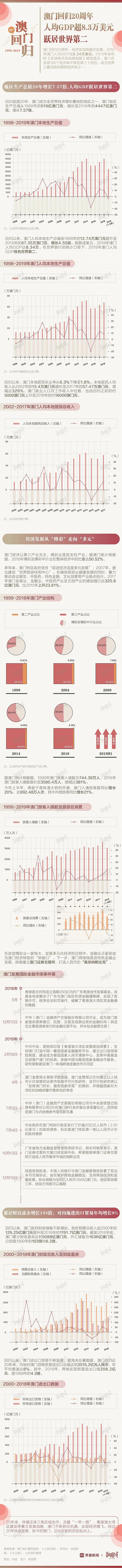 澳门回归20周年:人均GDP超8.3万美元 跃居世界第