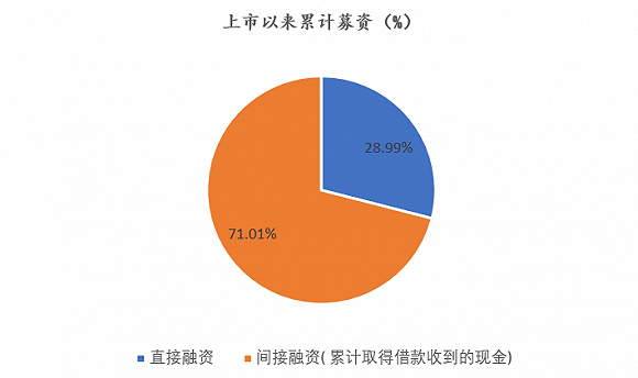 质押应收账款 易事特有多缺钱？