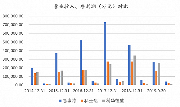 质押应收账款 易事特有多缺钱？