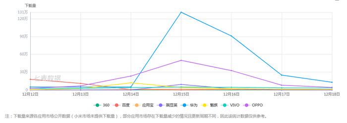  某“答题神器”APP下载量趋势图。